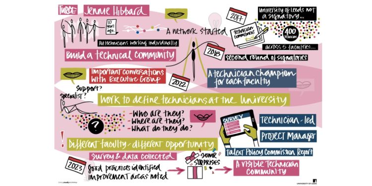 A graphic summary of Jennie's talk

Build a technical community
A technician champion for each faculty 
Work to define technicians at the university 
Different faculty, different opportunity 
Good practice identified, improvement areas noted